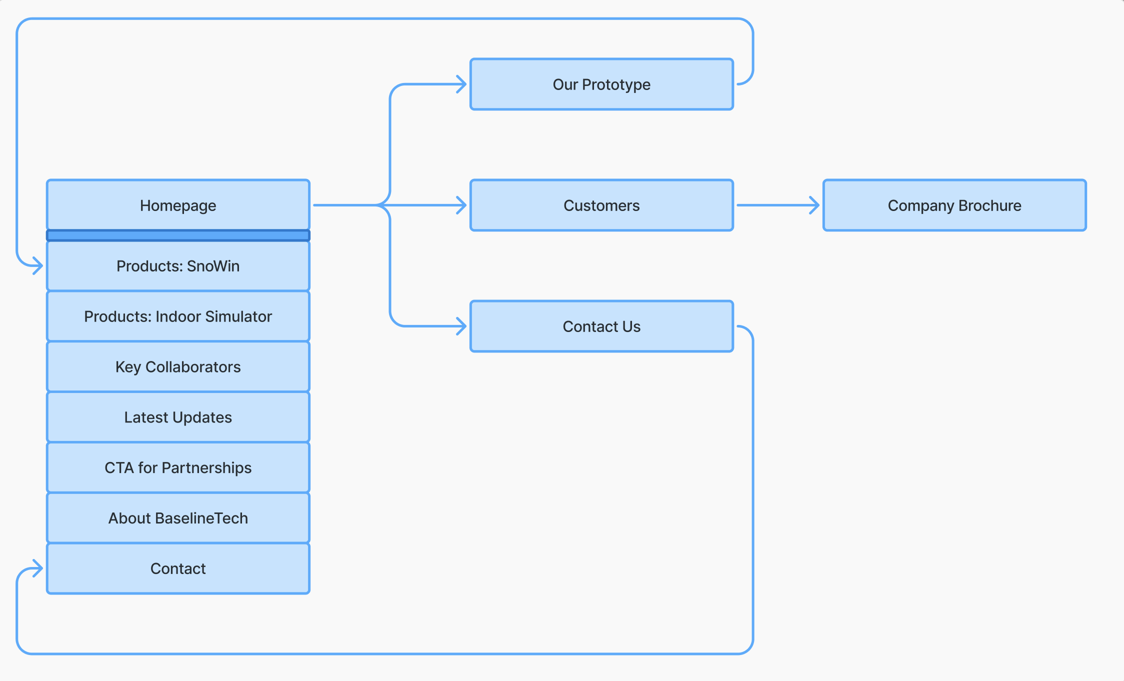 Flowmersion sitemap and page relationships